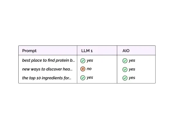 Tracks citations across ChatGPT, Google AI Overviews, and other AI surfaces