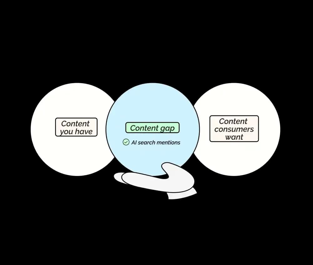 Tracks citations across ChatGPT, Google AI Overviews, and other AI surfaces