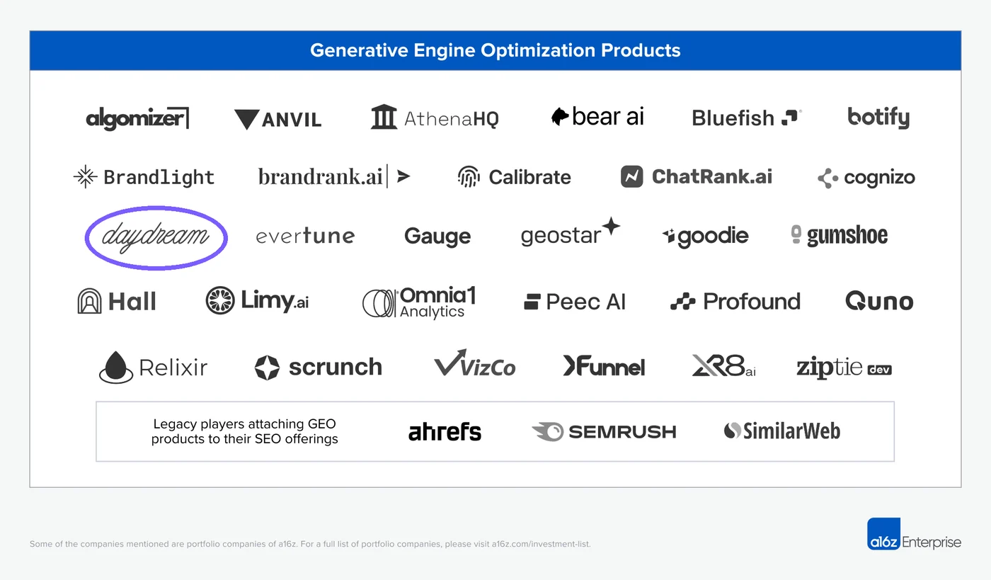 a16z’s Generative Engine Optimization market map, with daydream circled among thirty products